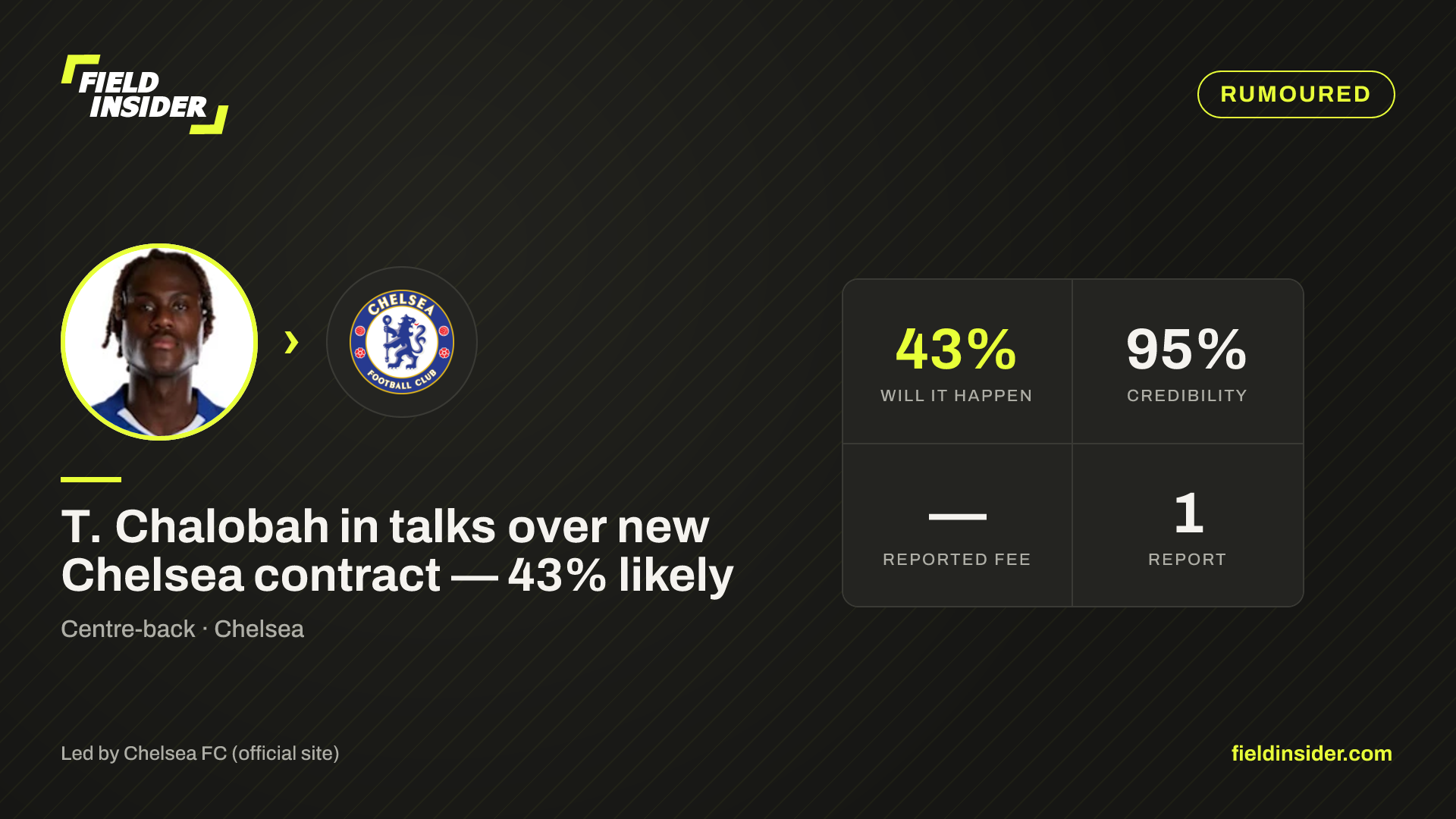 T. Chalobah in talks over new Chelsea contract — 43% likely — Field Insider report card