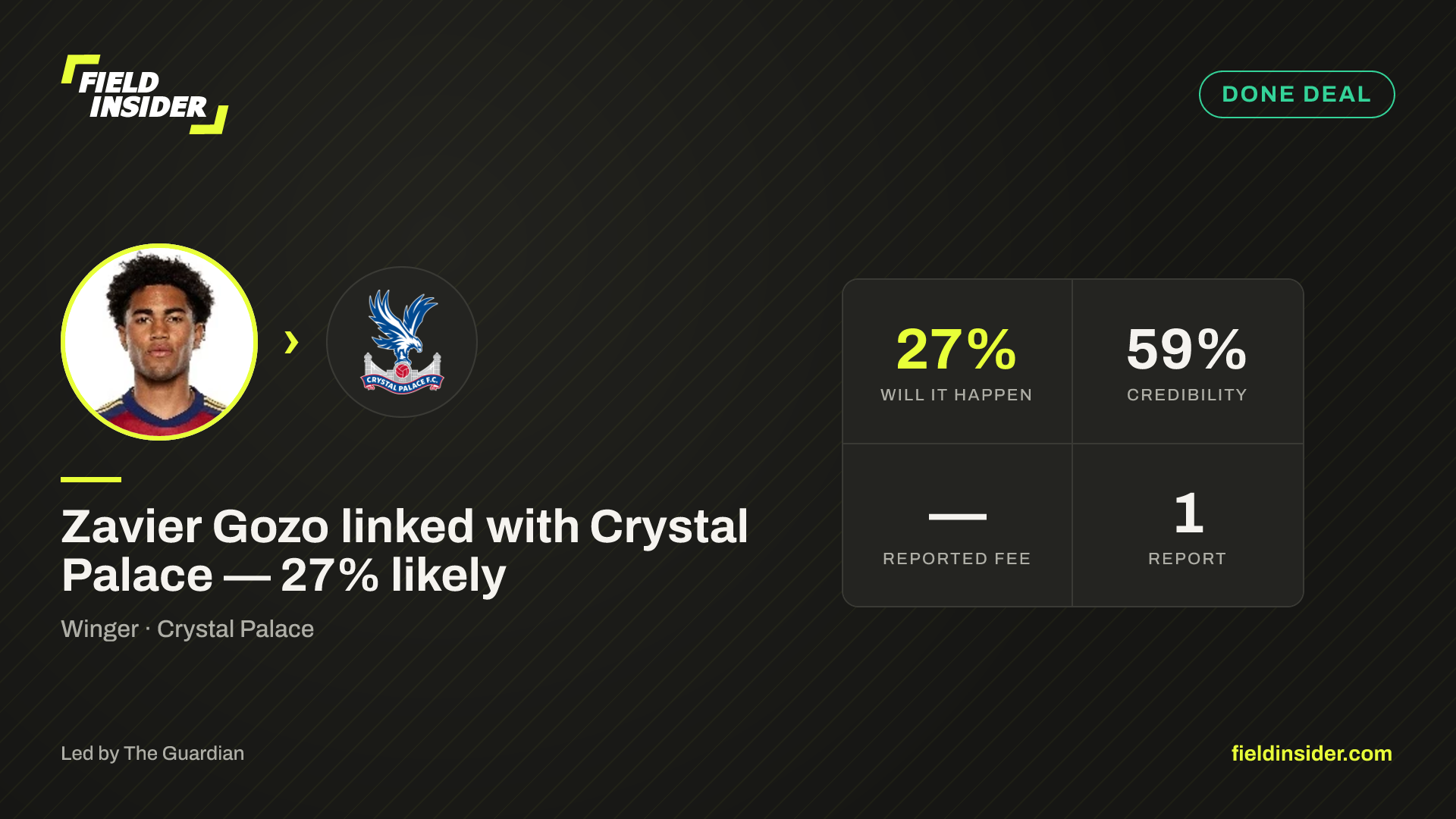 Zavier Gozo linked with Crystal Palace — 27% likely — Field Insider report card