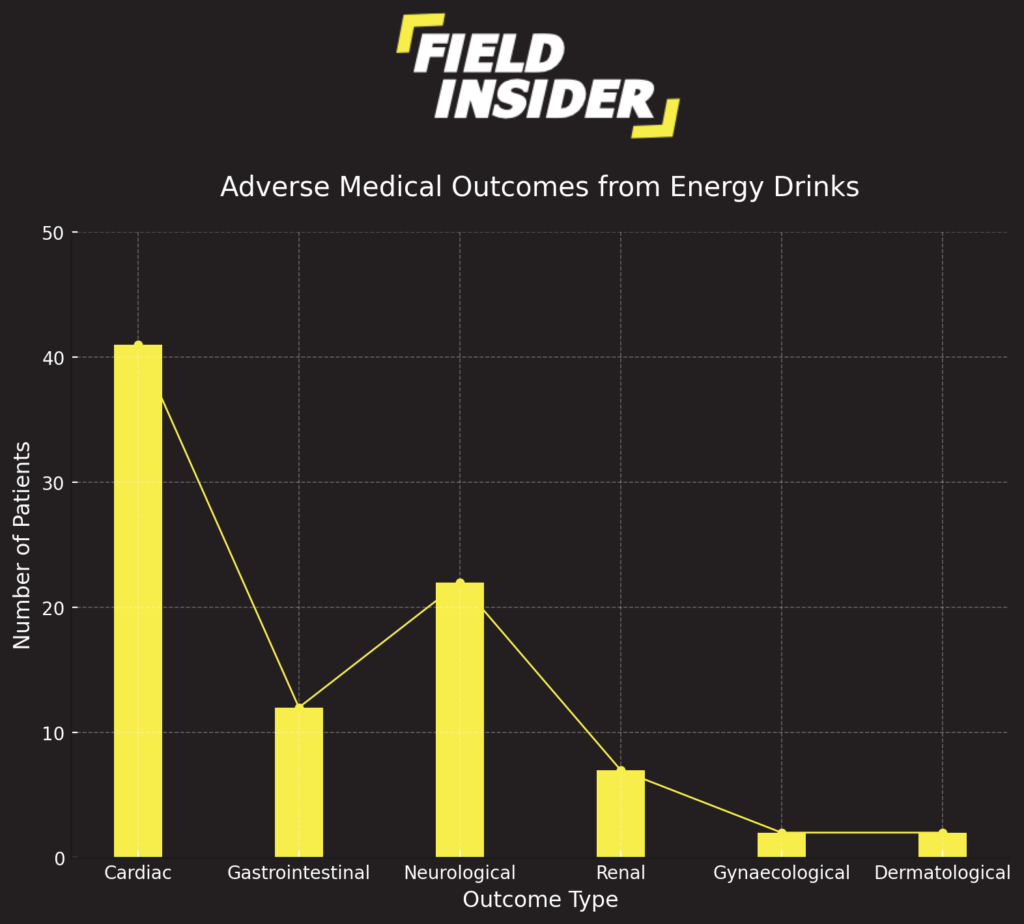 Adverse Medical Outcomes from Energy Drinks