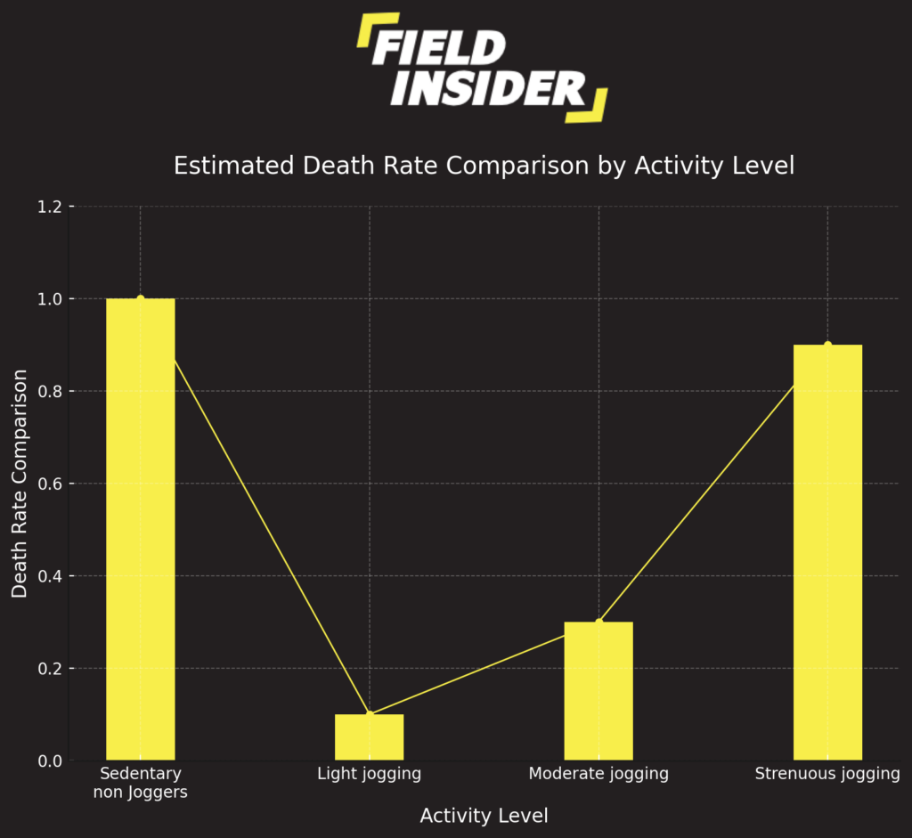 Comparative Impact of Jogging Intensity on Mortality Rates