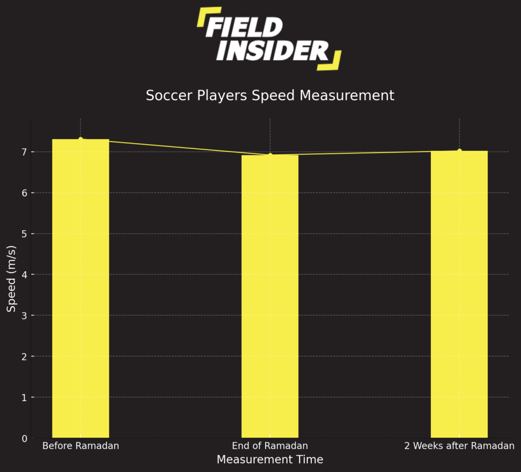 impact of Ramadan on physical performance in professional soccer players