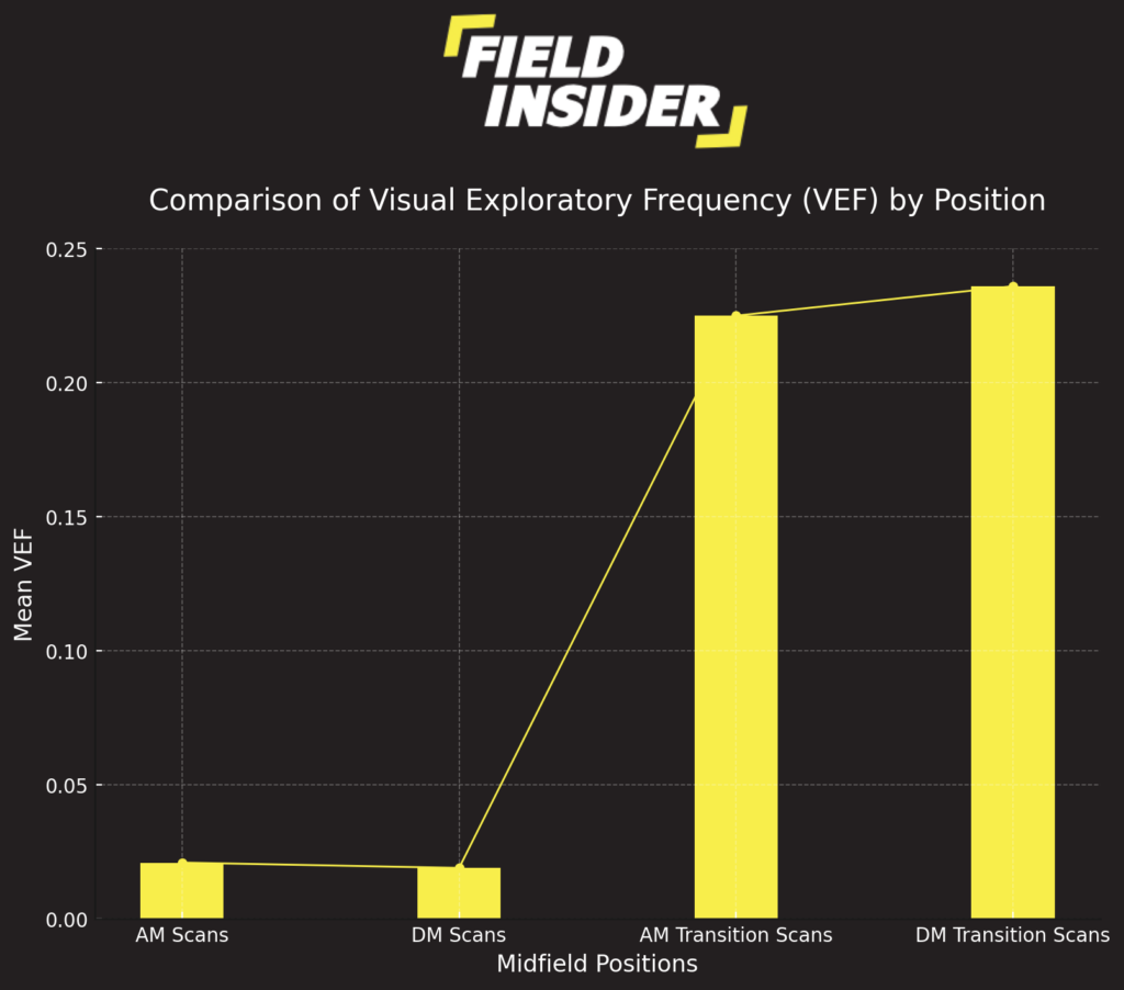 (VEF) for attacking midfielders (AM) and defensive midfielders (DM)