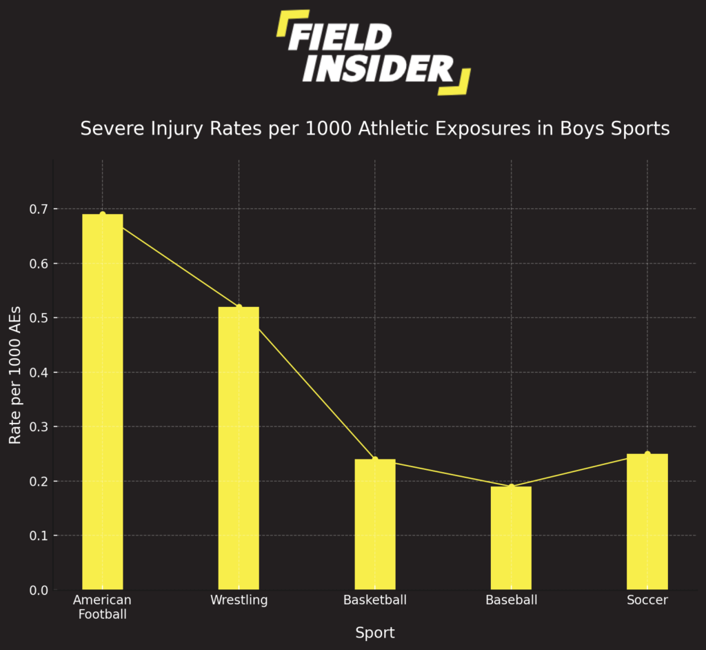 Assessing Injury Risks in Youth Sports: A Comparative Analysis