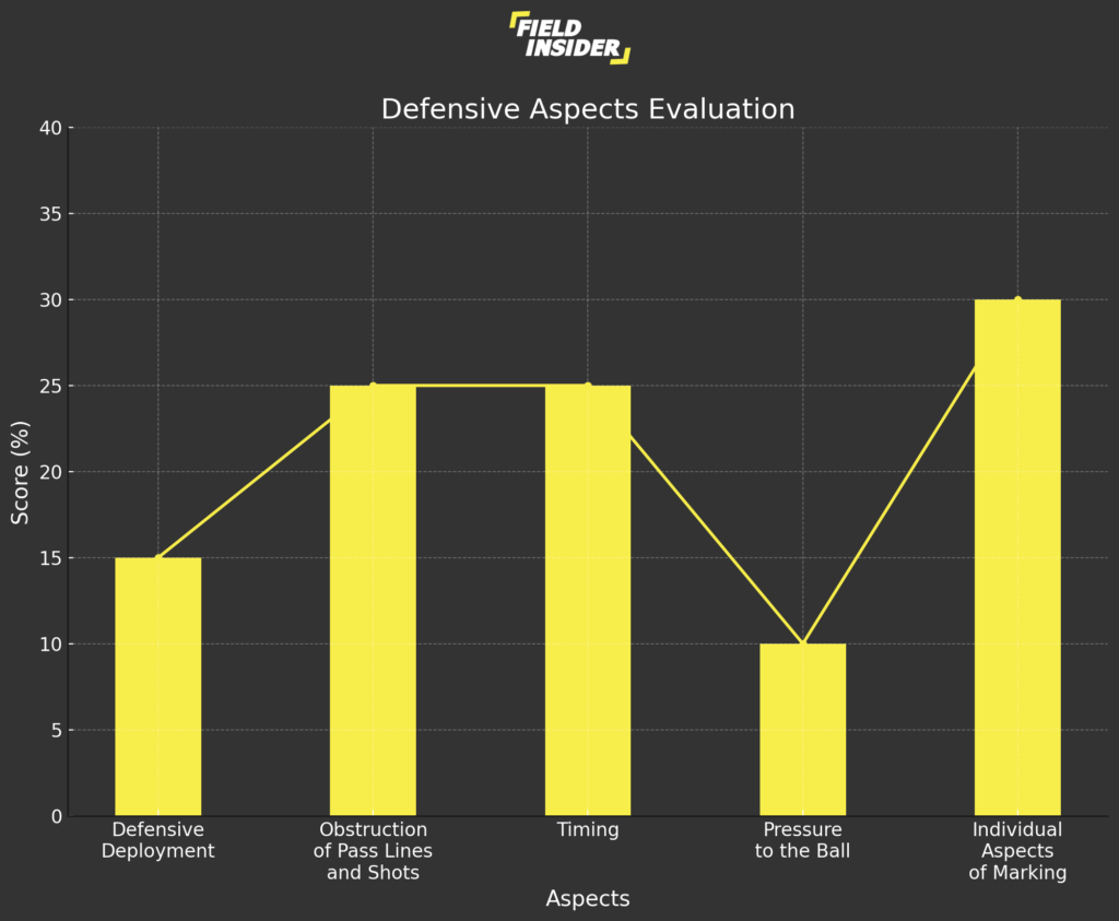 enhancing futsal defense