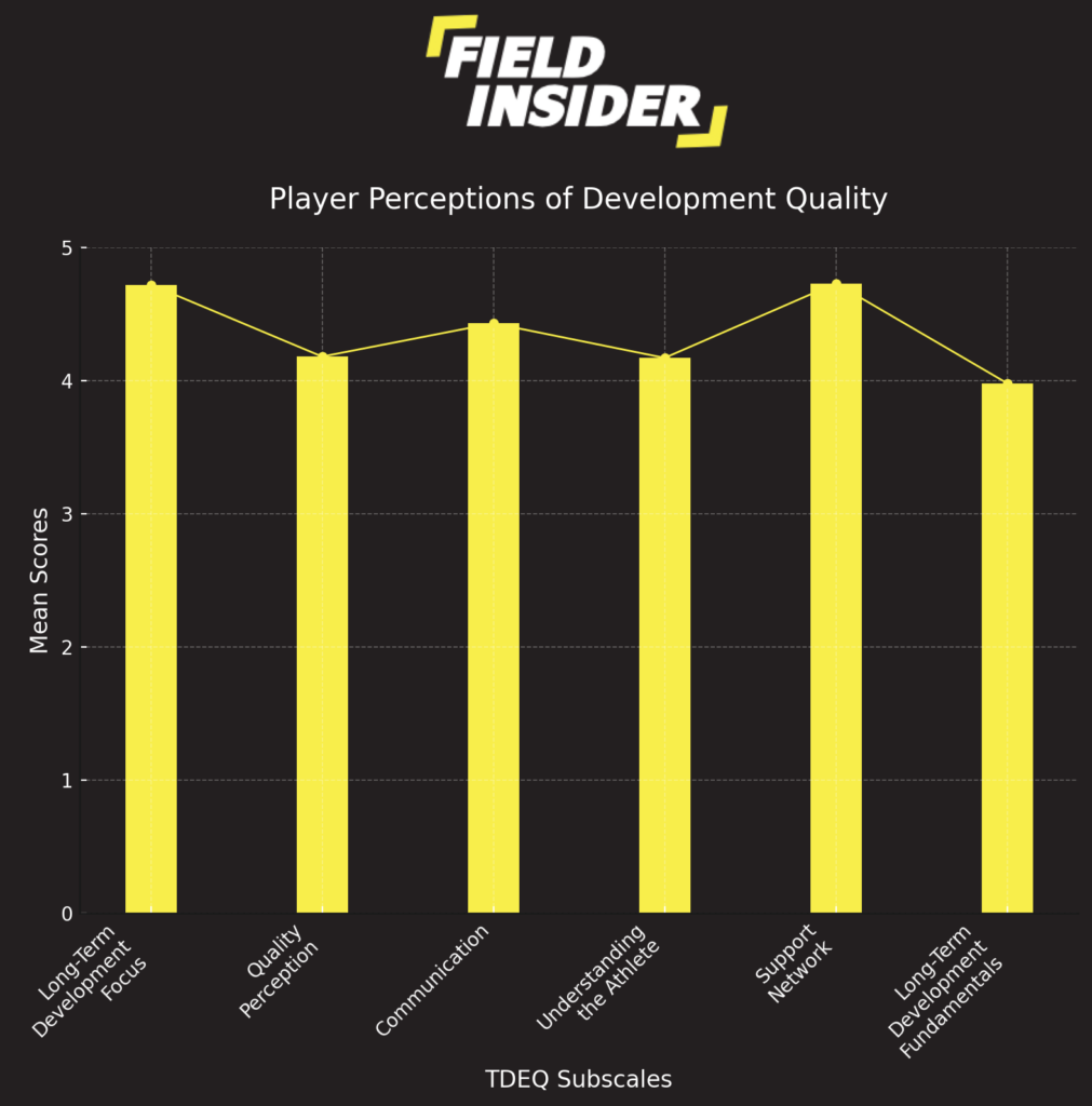 foundation of future in football