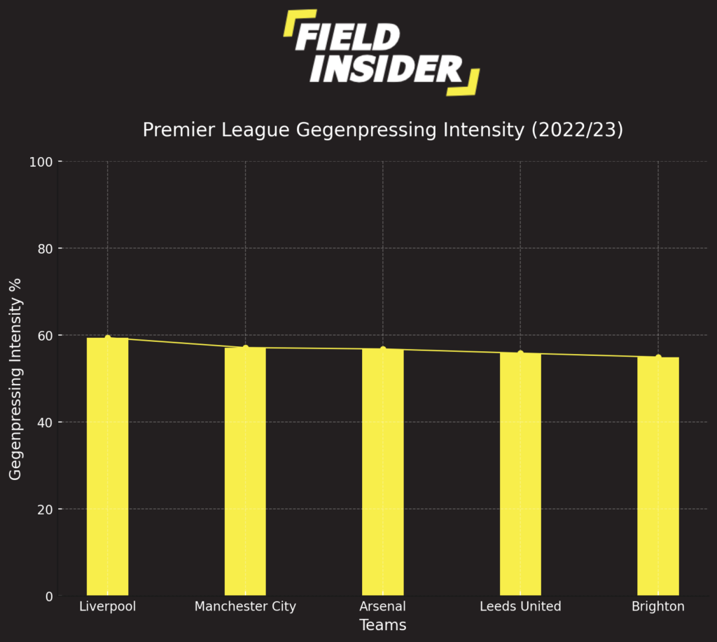 premier league and gegenpressing