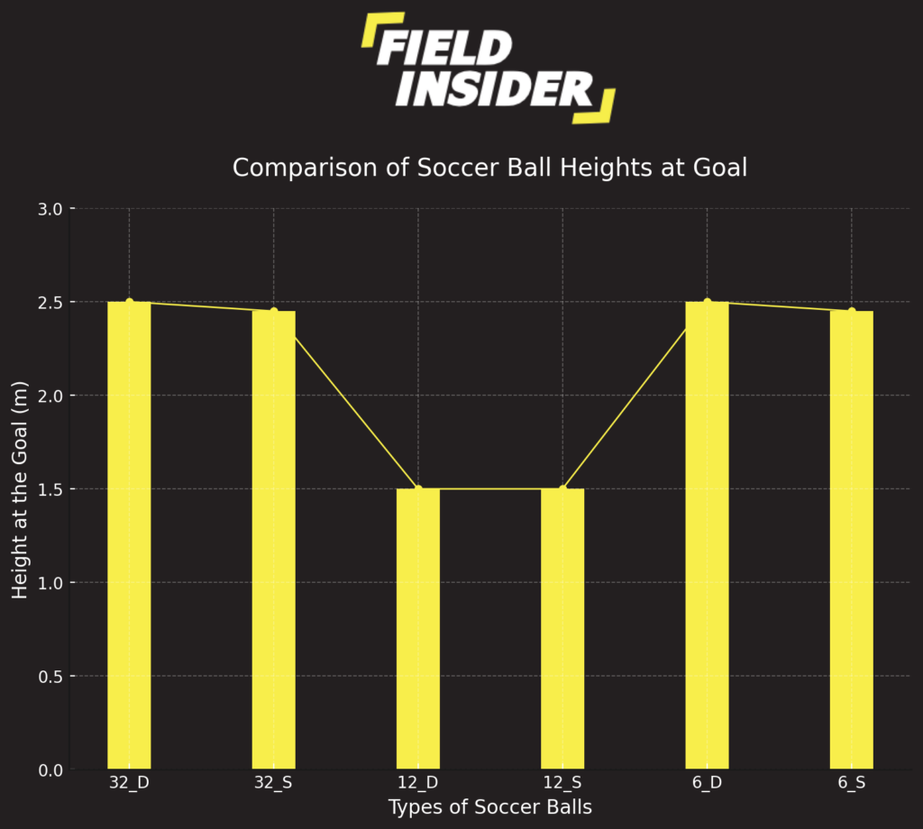 The Flight Distance of Soccer Balls