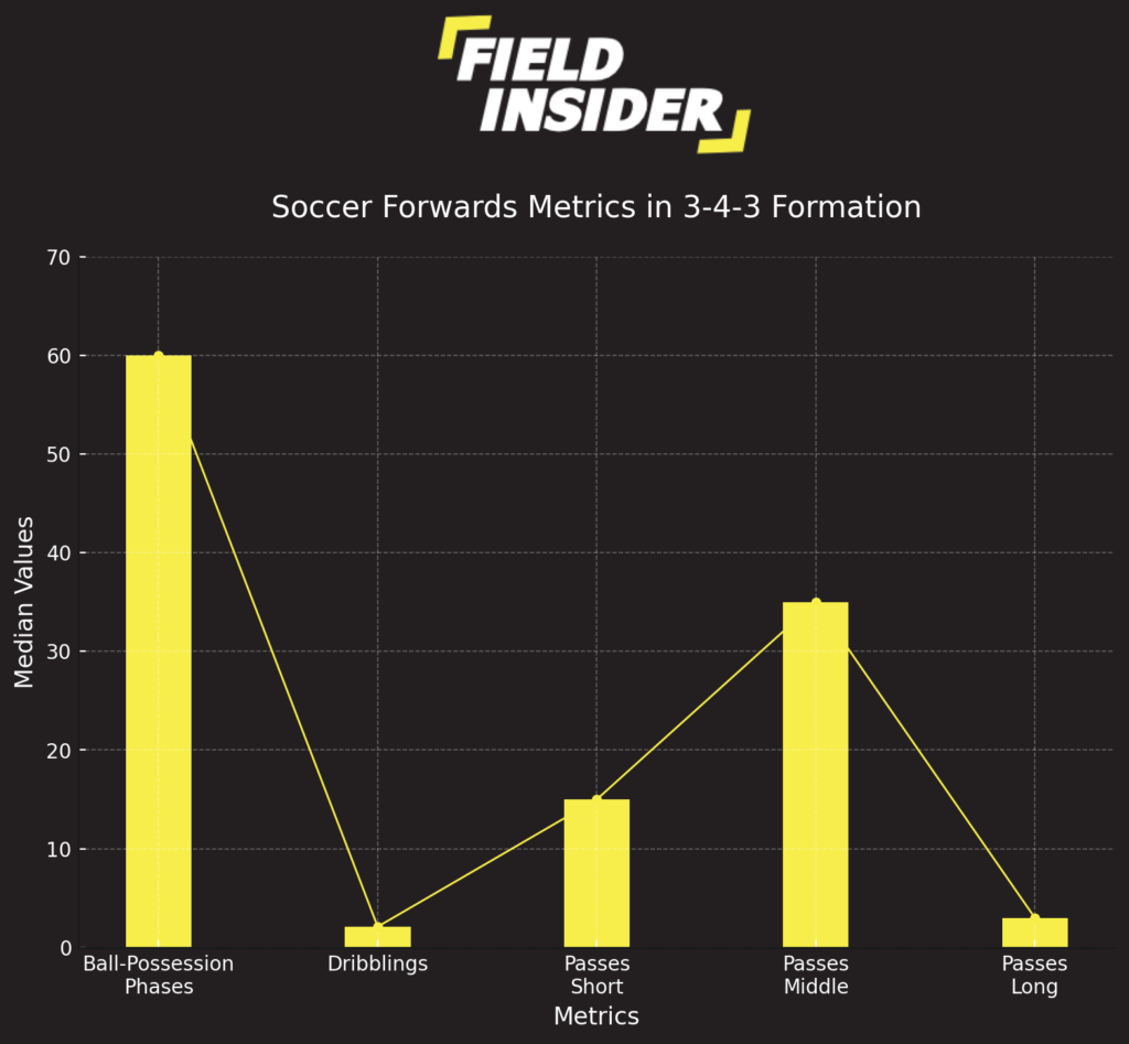 forwards in 3-4-3 formation
