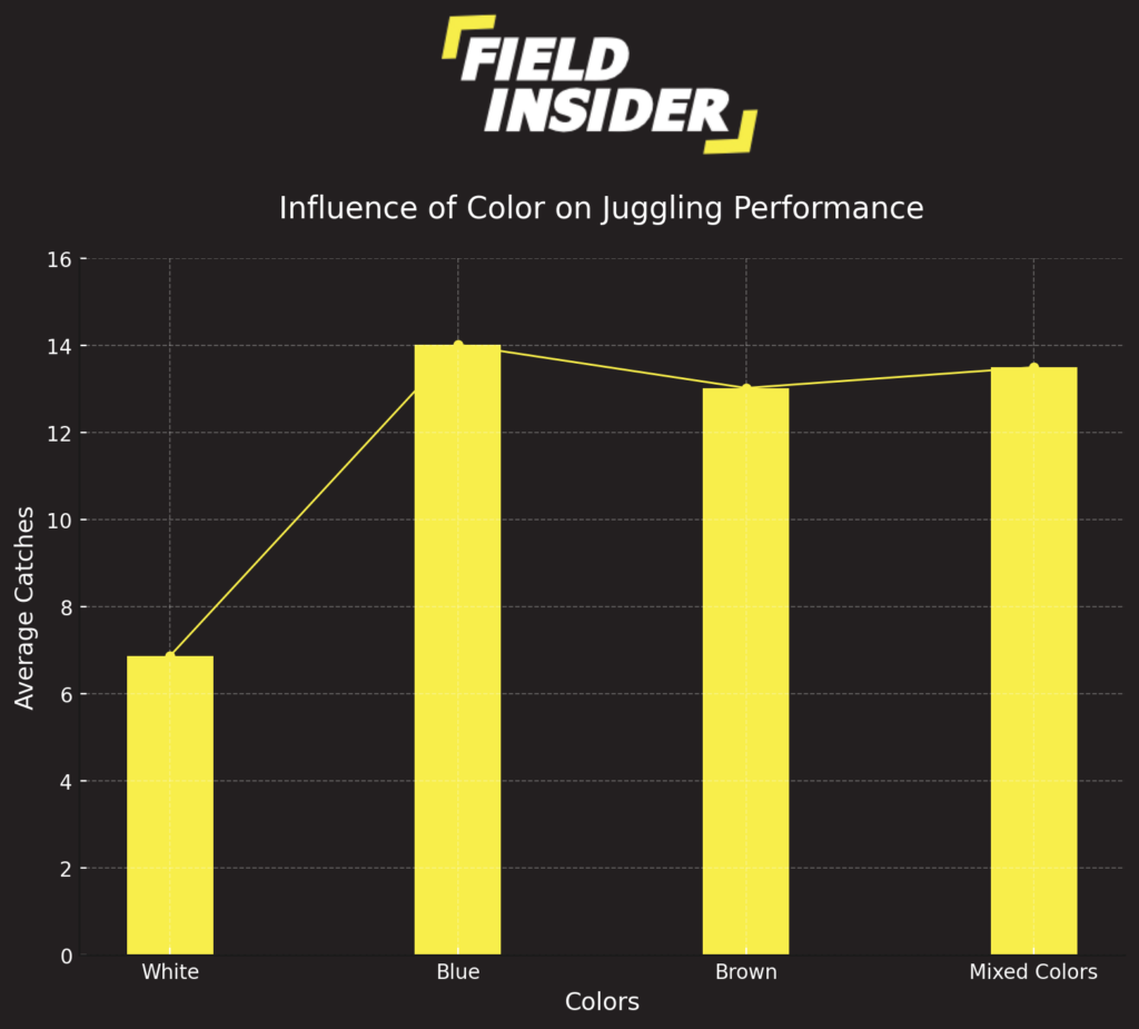 Analyzing Juggling Performance by Color