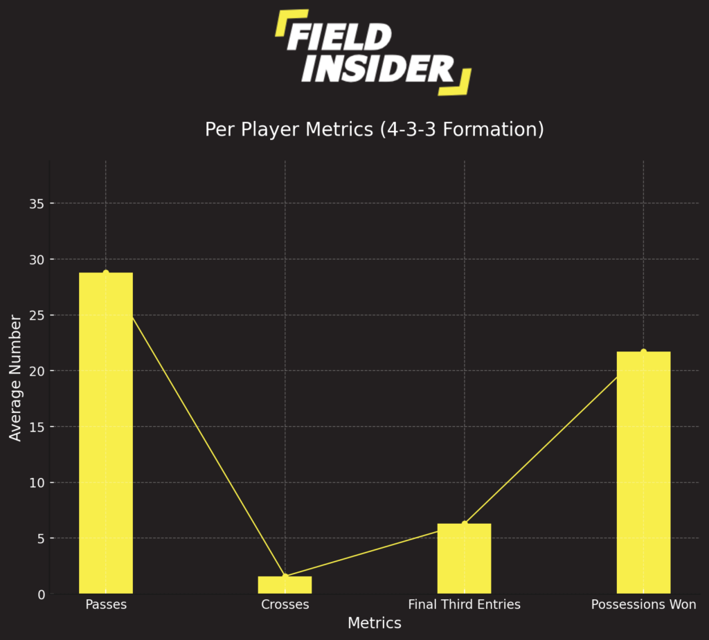 per player metrics