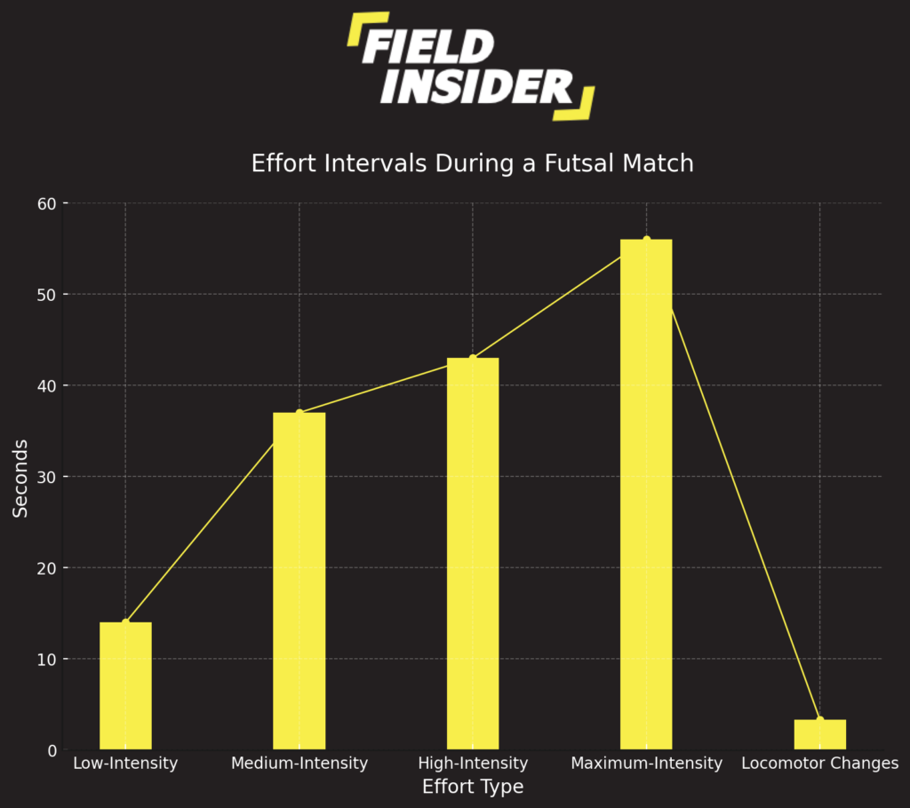 efforts intervals during a futsal match
