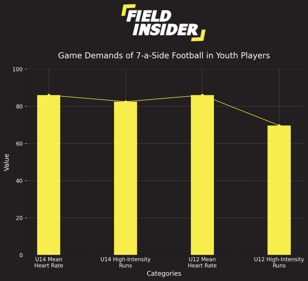 game demand of 7-a-side football