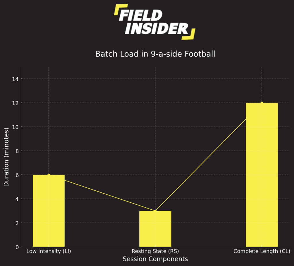 The Dynamics of 9-a-side Football
