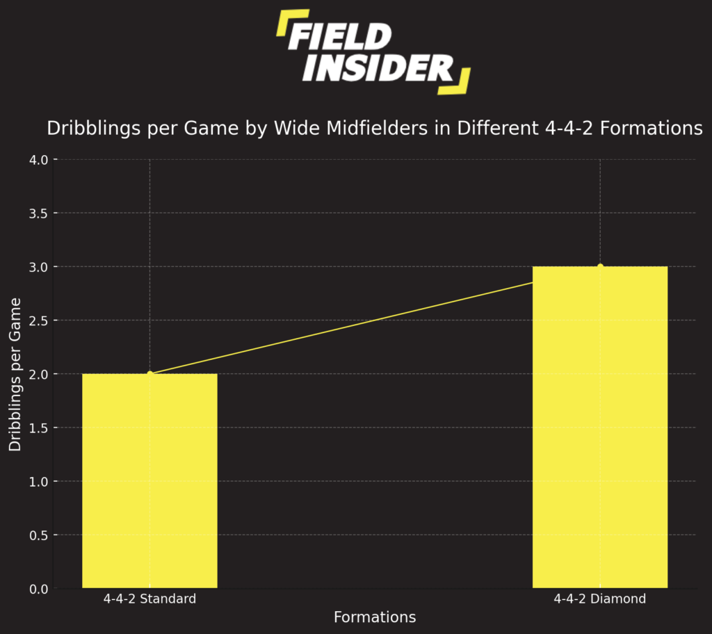 standard vs diamond 4-4-2 formation