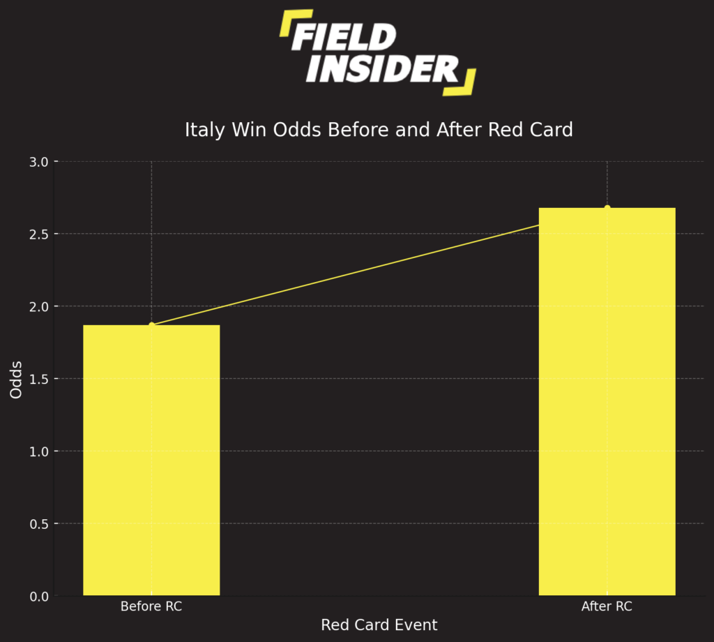 numerical disadvantage in football