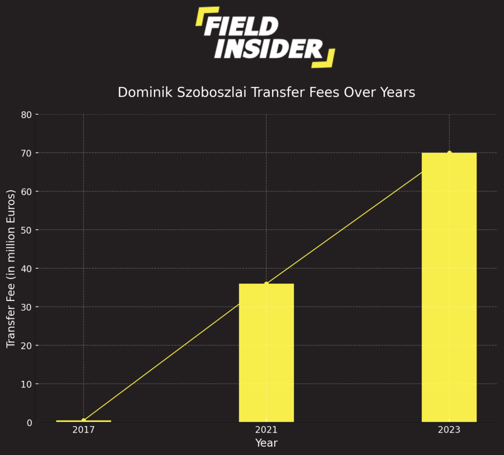 Rise of Szoboszlai in european football
