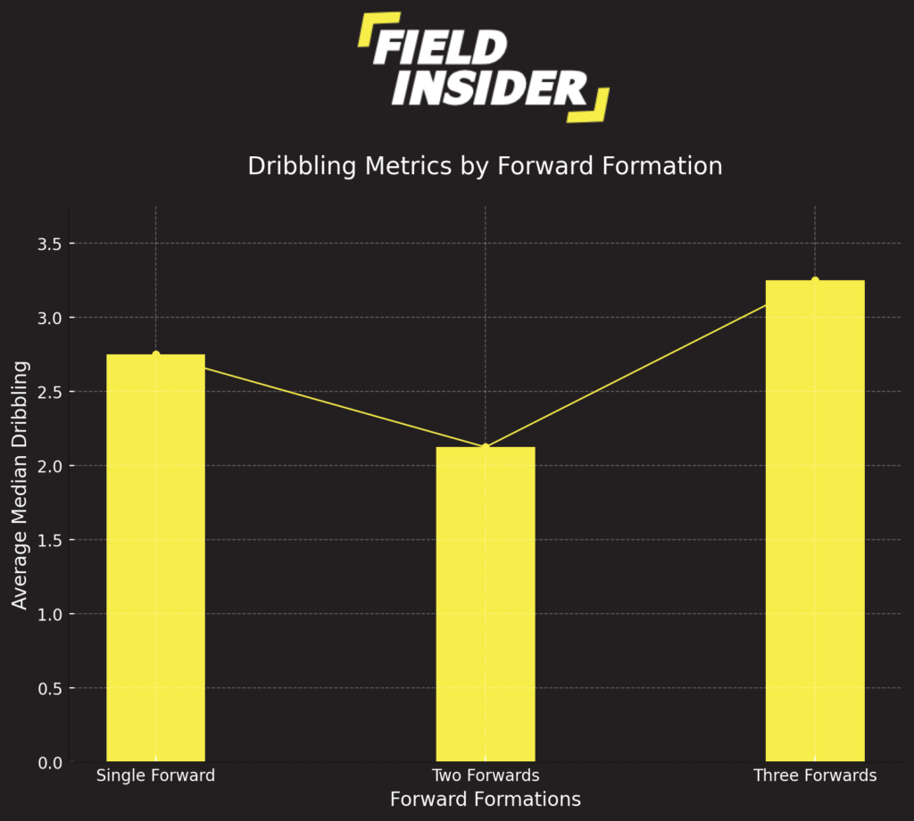 dribbling metrics of forward