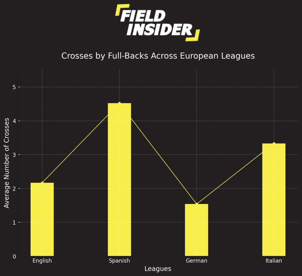 crosses by full-backs