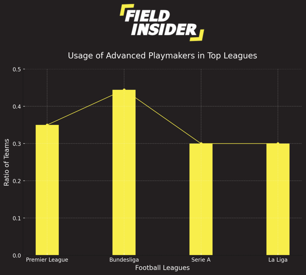 usage of advanced playmaker