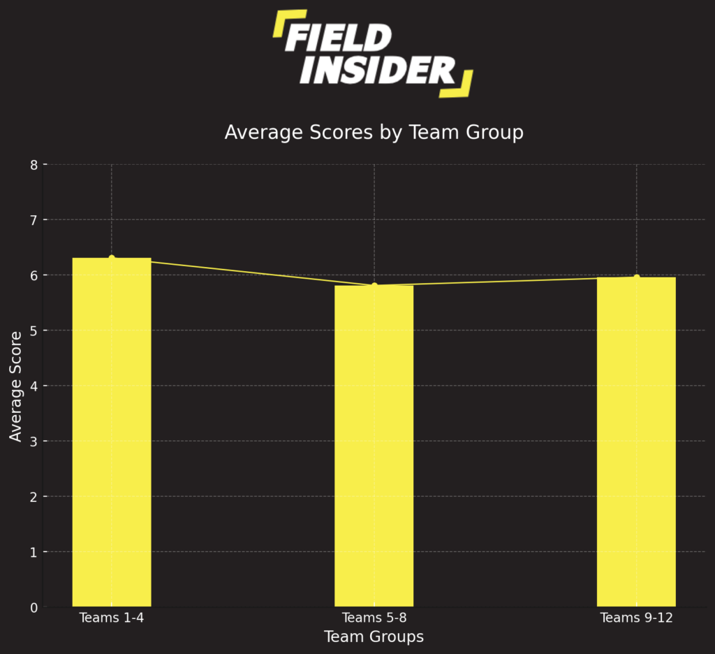 the average scores in the soccer integration task.