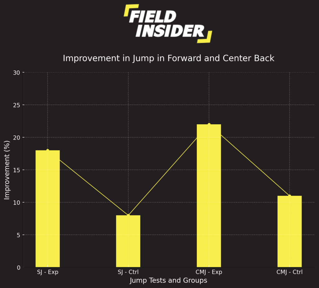improvement due to physical training in football