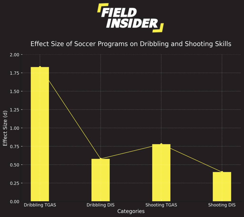 Training of soccer
