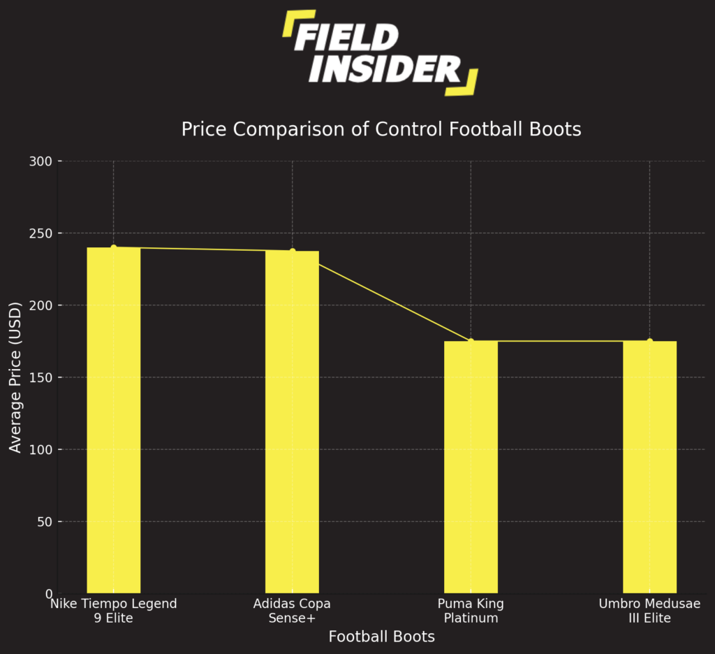 Price Comparison of Control Football Boots