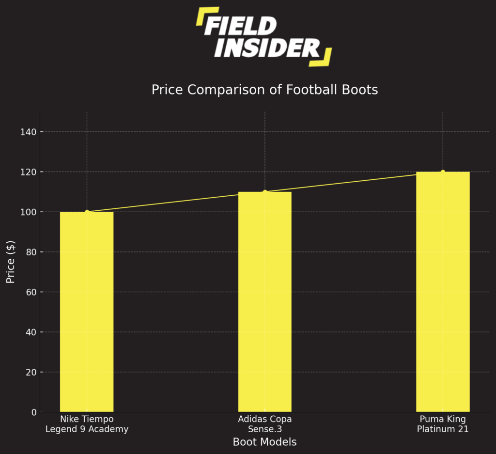price comparison of football boots