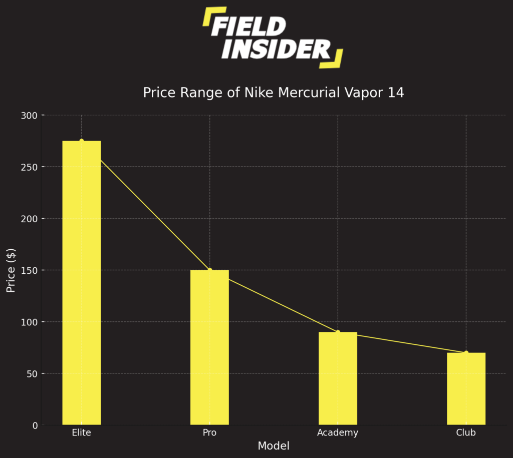 Price Comparison of Nike Mercurial Vapor 14 Models