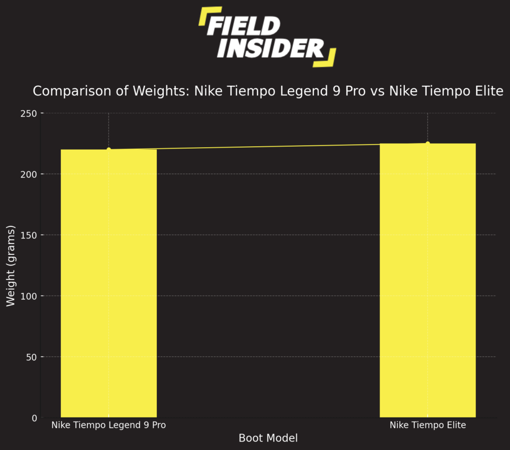 Weight Comparison: Nike Tiempo Legend 9 Pro vs Nike Tiempo Elite