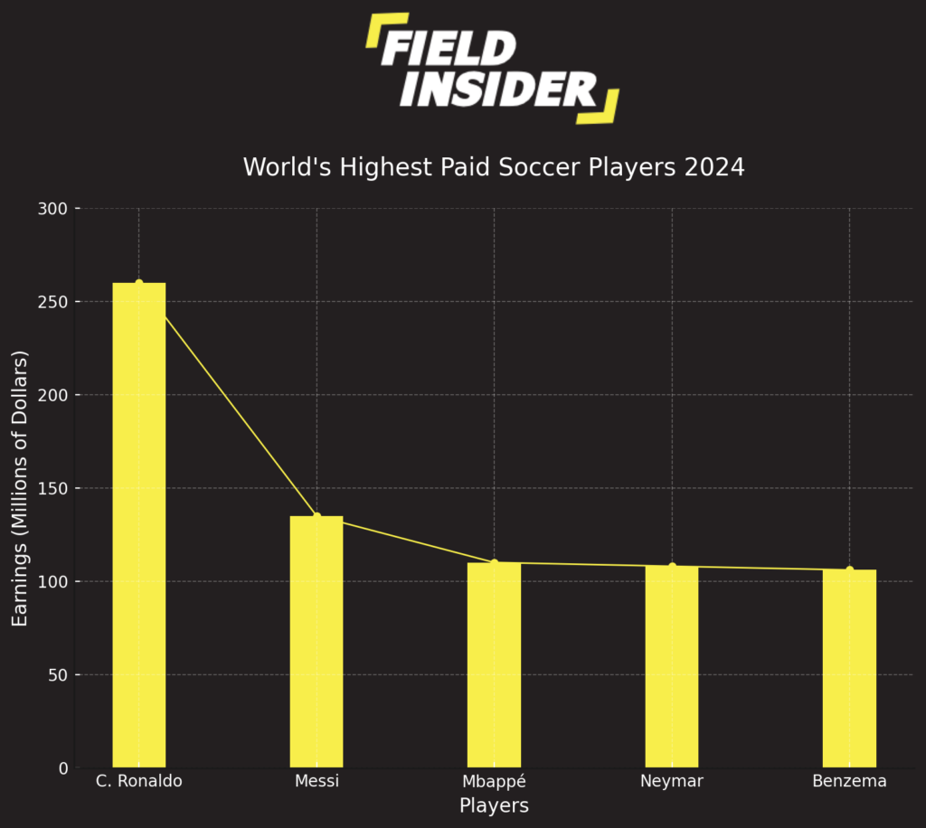 Earnings of the World's Highest Paid Soccer Players in 2024