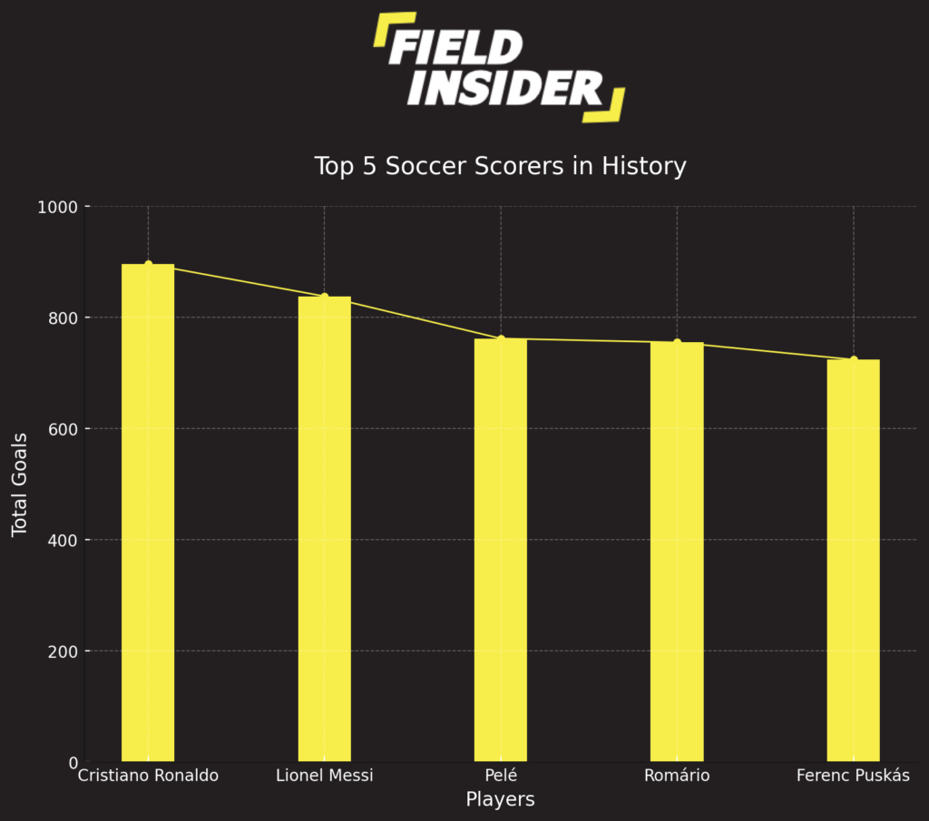 top scorer in soccer history